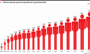 GDP bình quân đầu người năm 2025: Dấu mốc quan trọng GDP 