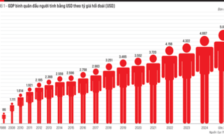 GDP bình quân đầu người năm 2025: Dấu mốc quan trọng GDP 