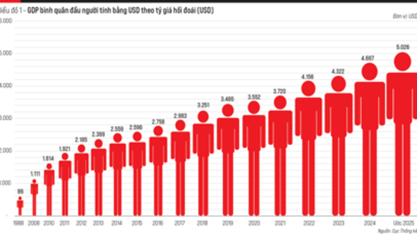 GDP bình quân đầu người năm 2025: Dấu mốc quan trọng GDP 