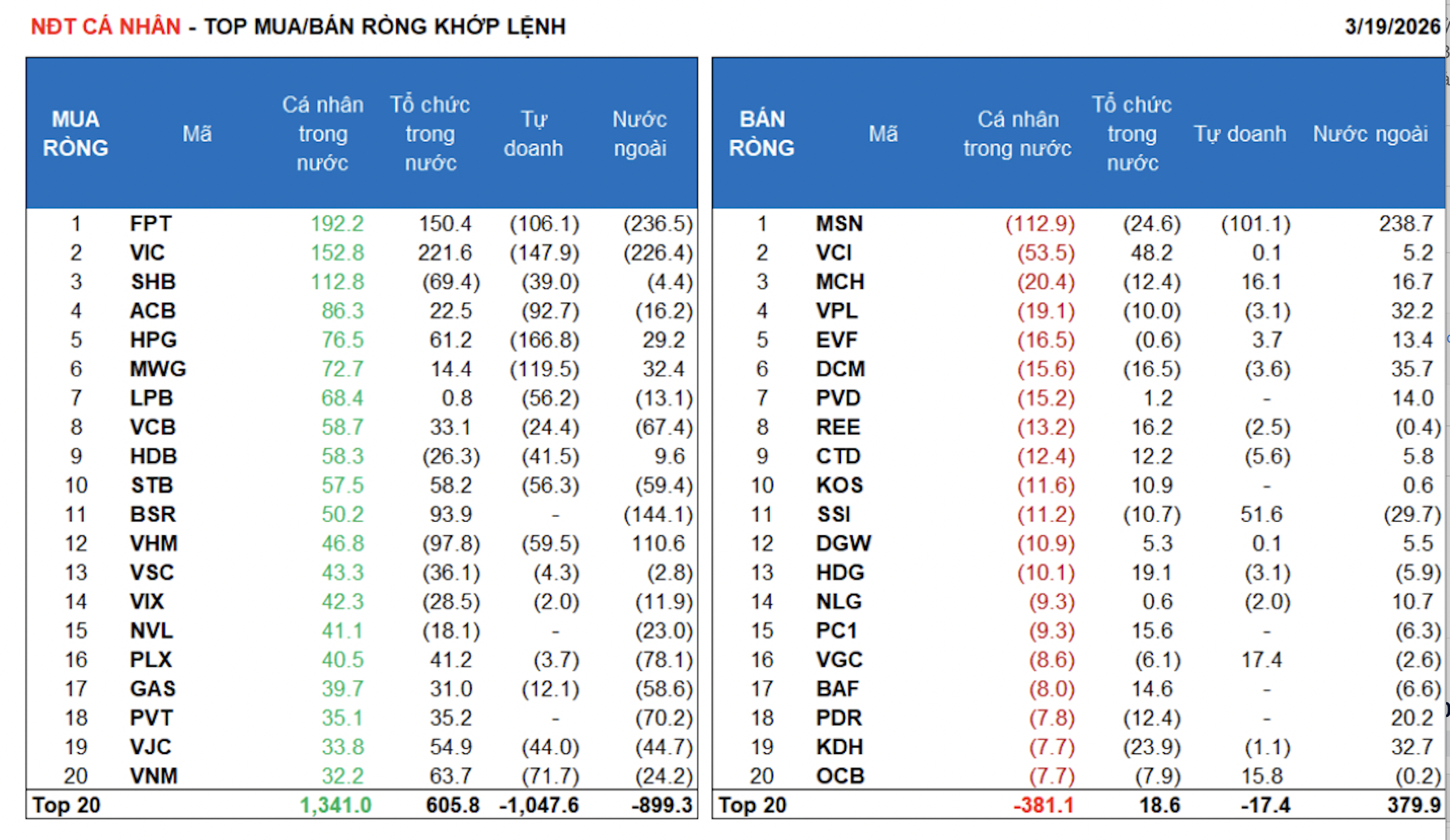 Khối ngoại bán ròng hơn 1.000 tỷ đồng phiên nay, lũy kế một tuần 6.300 tỷ  - Ảnh 1