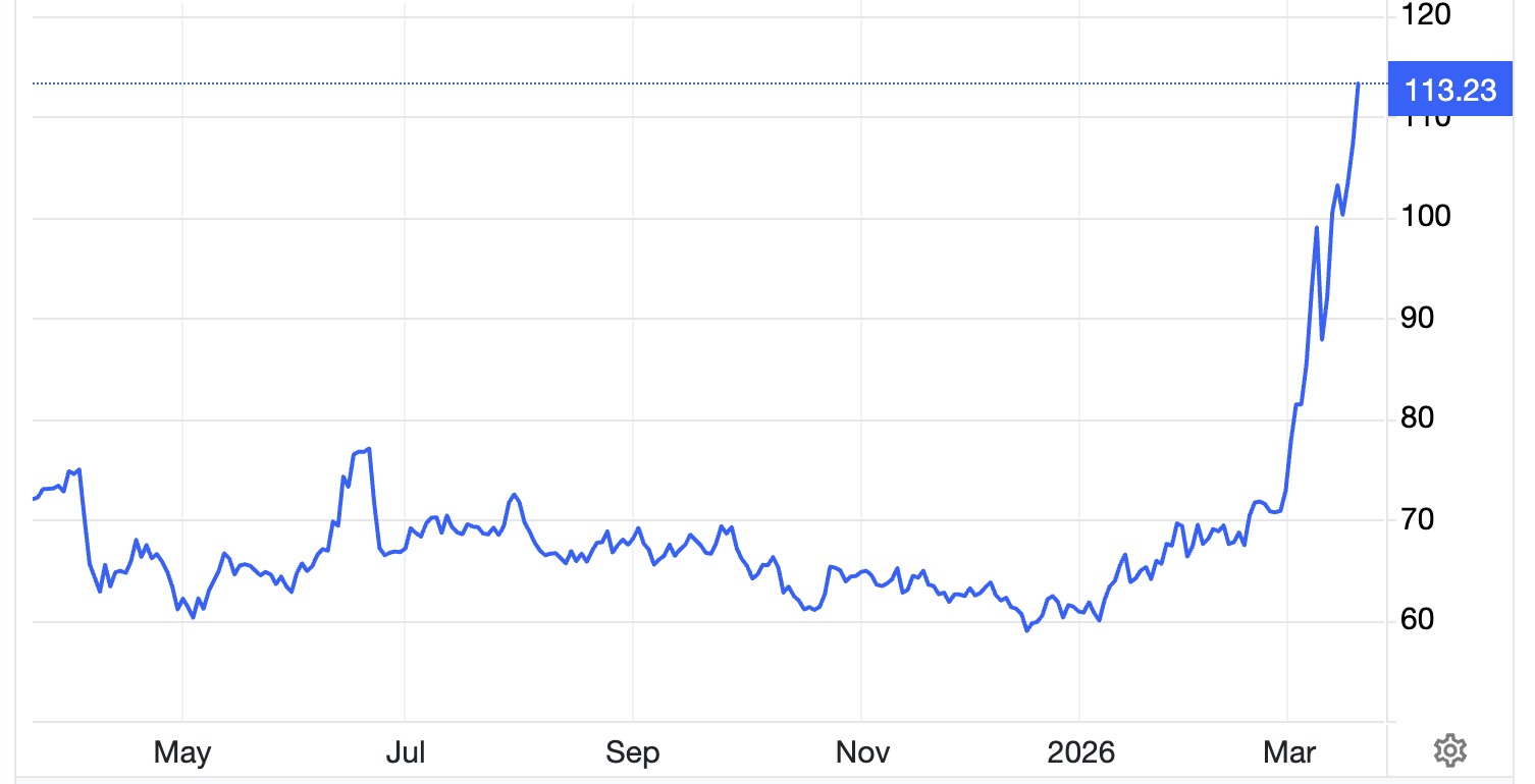 Diễn biến giá dầu Breng giao sau tại London trong 1 năm qua. Đơn vị: USD/thùng - Nguồn: Trading Economics.