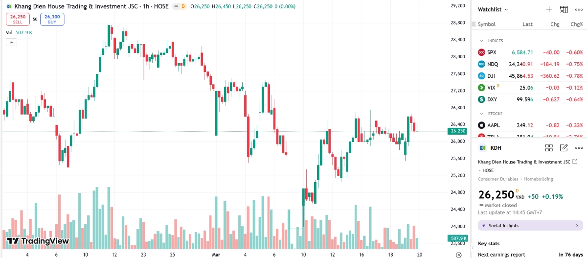Sơ đồ giá cổ phiếu KDH trên TradingView.