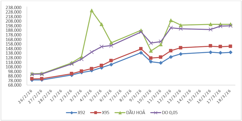 Biến động giá thành phẩm xăng dầu trên thị trường thế giới từ 26/02/2026 - 18/3/2026. Nguồn: Bộ Công Thương.