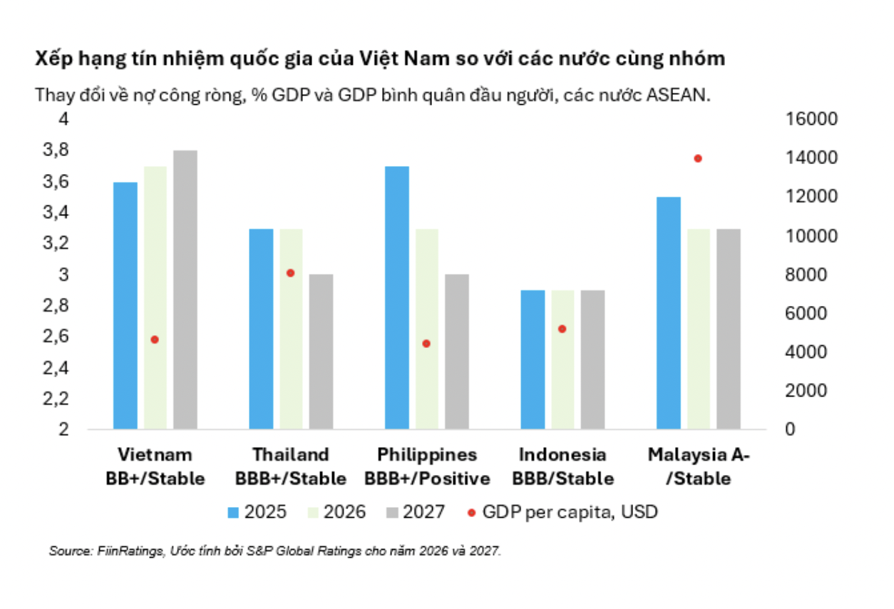 FiinGroup: Phát triển quỹ bảo lãnh trái phiếu nội địa là “mảnh ghép hoàn hảo” cho thị trường vốn? 