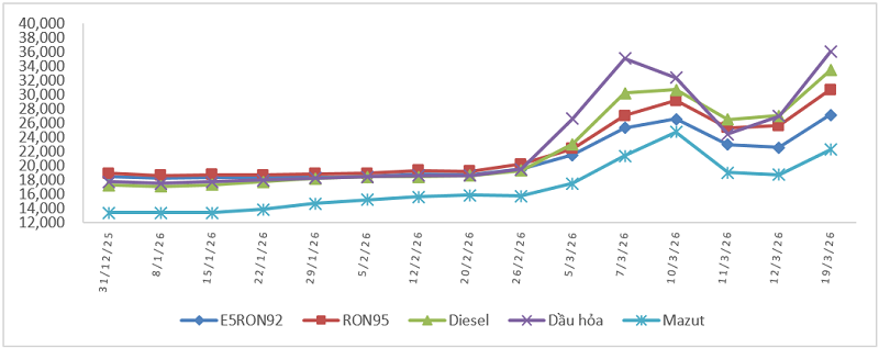 Biến động giá bán xăng dầu trong nước từ 31/12/2025
đến 19/3/2026. Nguồn: Bộ Công Thương.