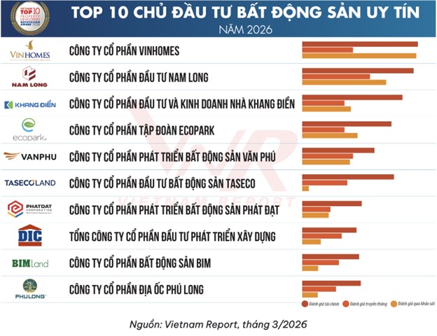 Bảng xếp hạng Top 10 Chủ đầu tư Bất động sản uy tín 2026.