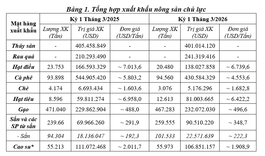Tổng hợp xuất khẩu nông sản chủ lực. (Nguồn: Cục Hải quan)