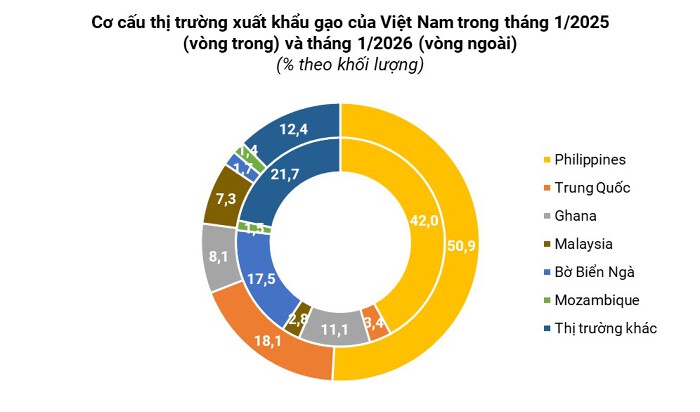 Tận dụng FTA để mở rộng thị trường xuất khẩu gạo trong bối cảnh nhiều biến động - Ảnh 1