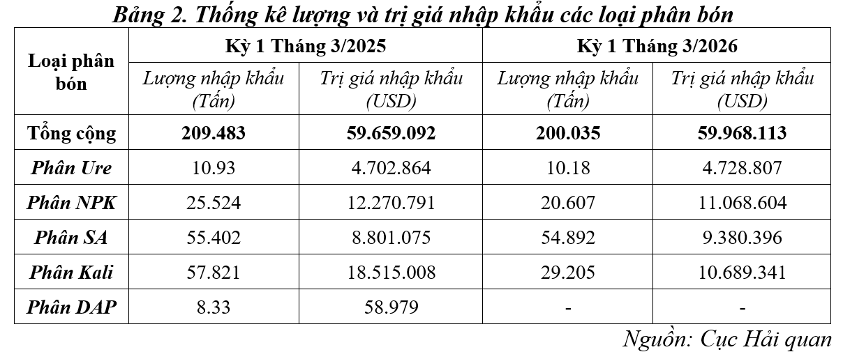 Thống kê lượng và giá trị nhập khẩu các loại phân bón. Nguồn: Cục Hải quan