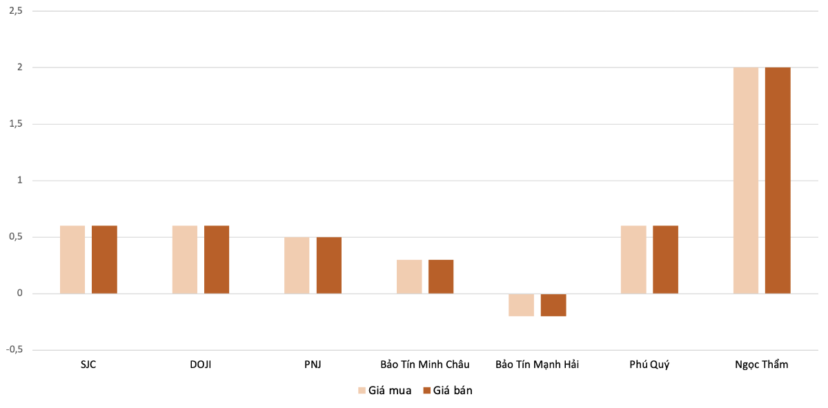 Mức tăng, giảm&nbsp;giá vàng nhẫn “4 số 9” tại các đơn vị kinh doanh trong phiên 20/3 so với 19/3. Nguồn: VnEconomy tổng hợp và tính toán