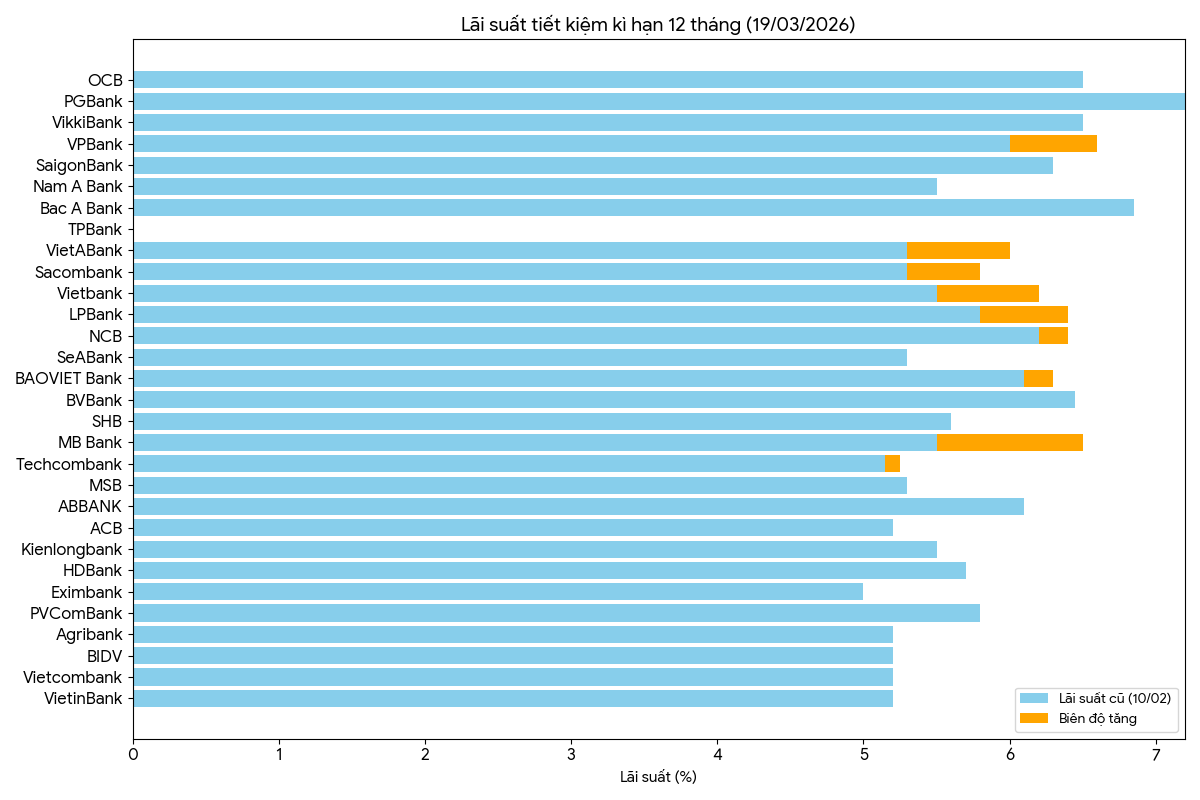 Nguồn:Vneconomy tổng hợp từ các ngân hàng 