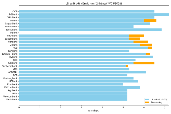 Nguồn:Vneconomy tổng hợp từ các ngân hàng&nbsp;