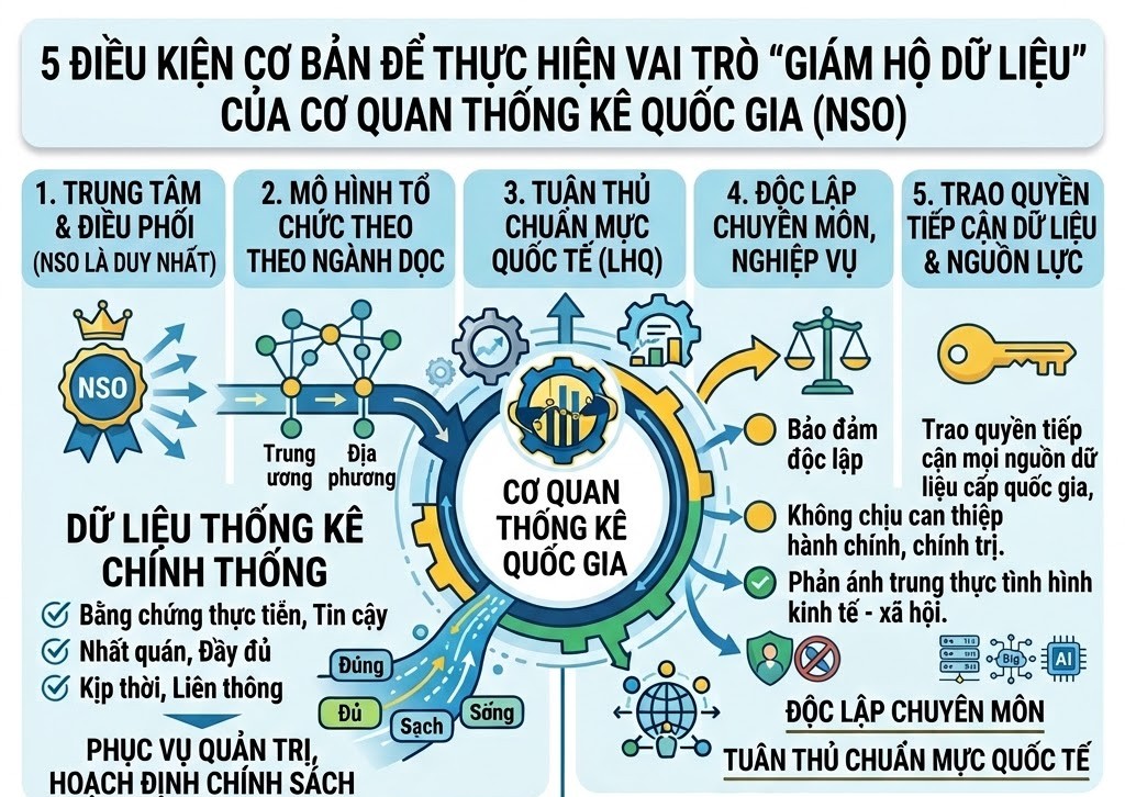 Thống kê Nhà nước: “Người giám hộ” trong hệ sinh thái dữ liệu - Ảnh 1