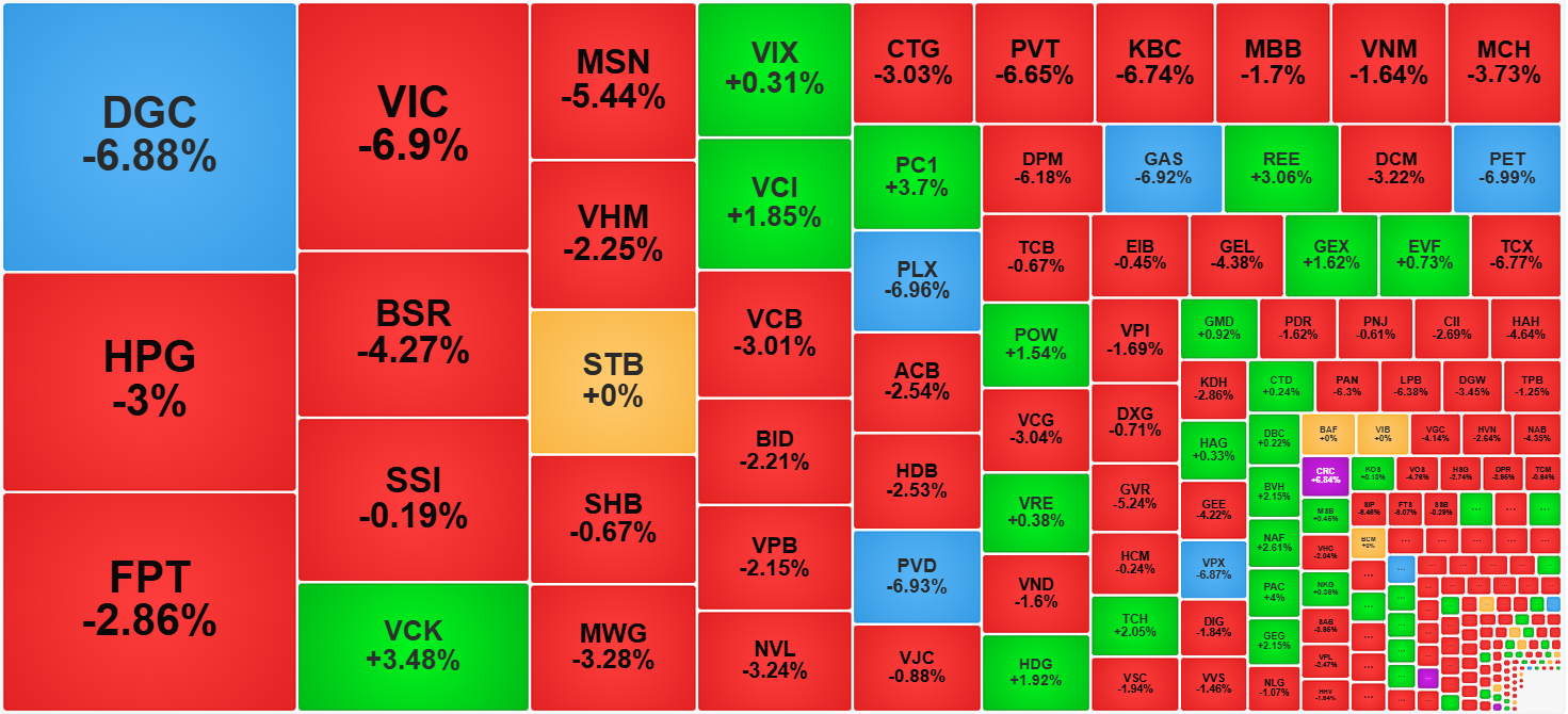 Các cổ phiếu thanh khoản cao nhất thị trường hôm nay phần lớn giảm rất sâu, xác nhận có áp lực bán tháo.