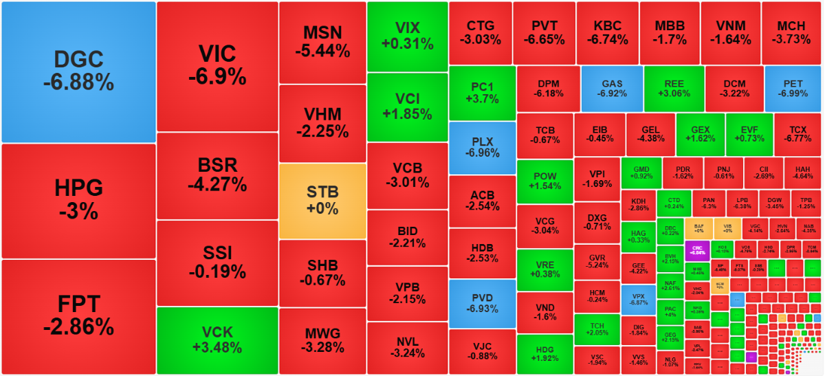 Các cổ phiếu thanh khoản cao nhất thị trường hôm nay phần lớn giảm rất sâu, xác nhận có áp lực bán tháo.