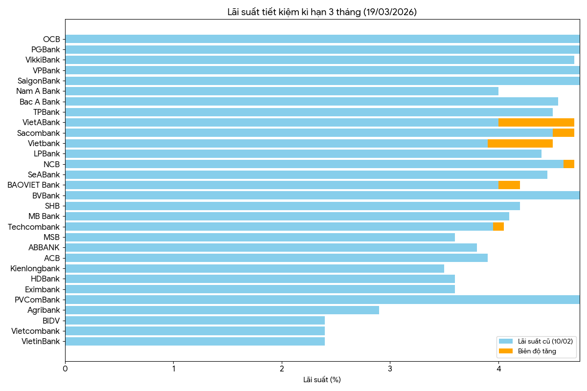 Nguồn:Vneconomy tổng hợp từ các ngân hàng&nbsp;