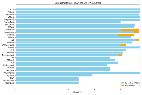 Nguồn:Vneconomy tổng hợp từ các ngân hàng&nbsp;