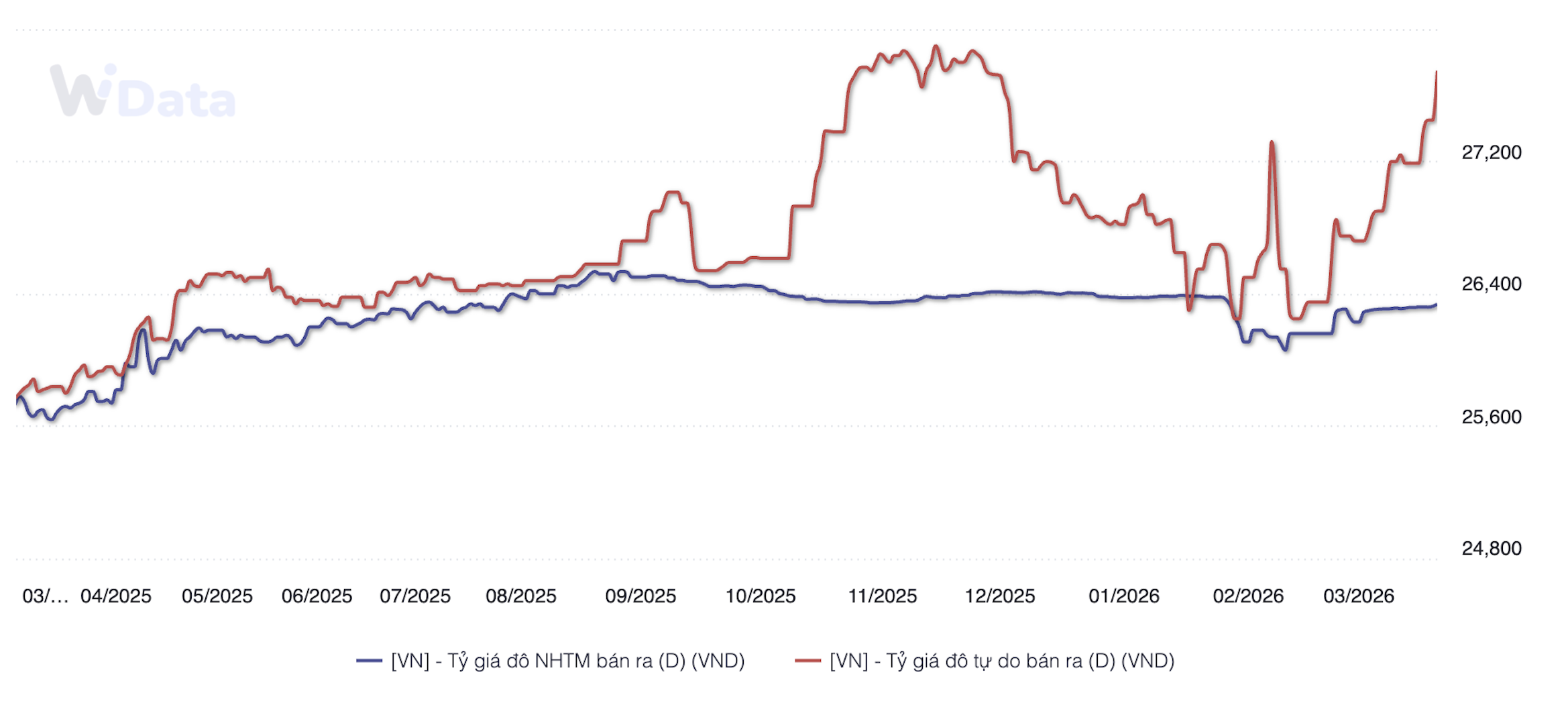 Chênh lệch giữa tỷ giá ngân hàng thương mại và tự do 1 năm qua (Nguồn: WiGroup)