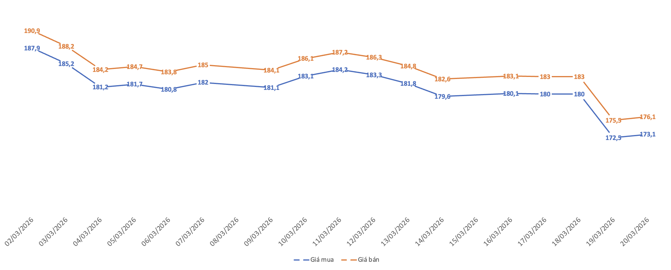Diễn biến giá vàng miếng SJC từ đầu tháng 3/2026. Nguồn: VnEconomy tổng hợp từ bảng giá các doanh nghiệp