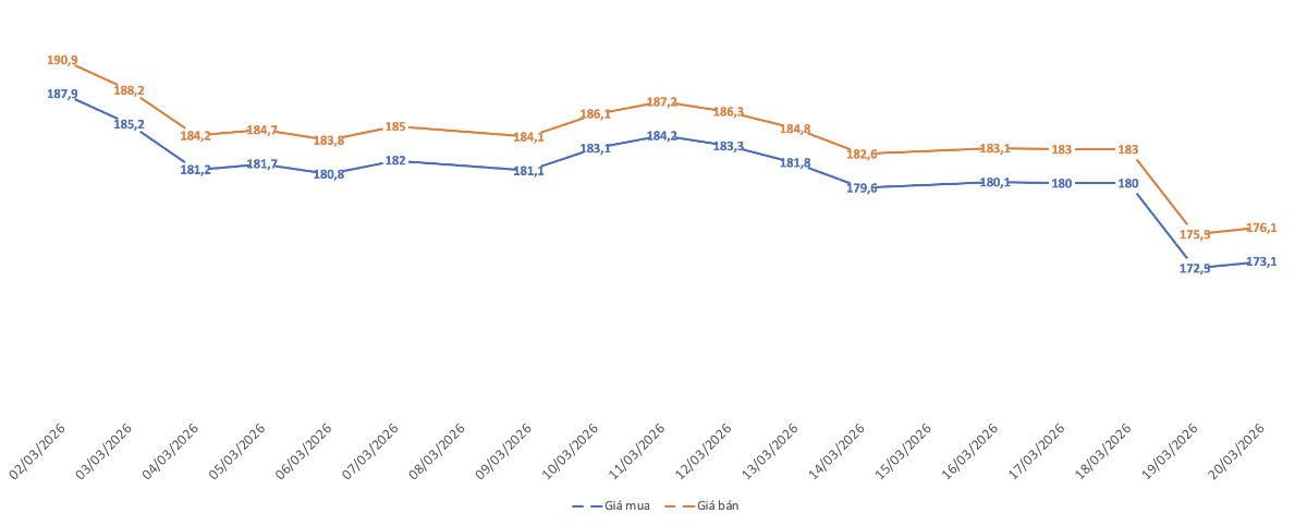 Diễn biến giá vàng miếng SJC từ đầu tháng 3/2026.&nbsp;Nguồn: VnEconomy tổng hợp từ bảng giá các doanh nghiệp