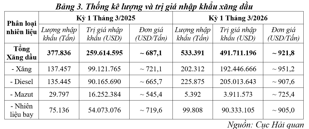 Thống kê lượng và giá trị nhập khẩu xăng dầu. Nguồn: Cục Hải quan