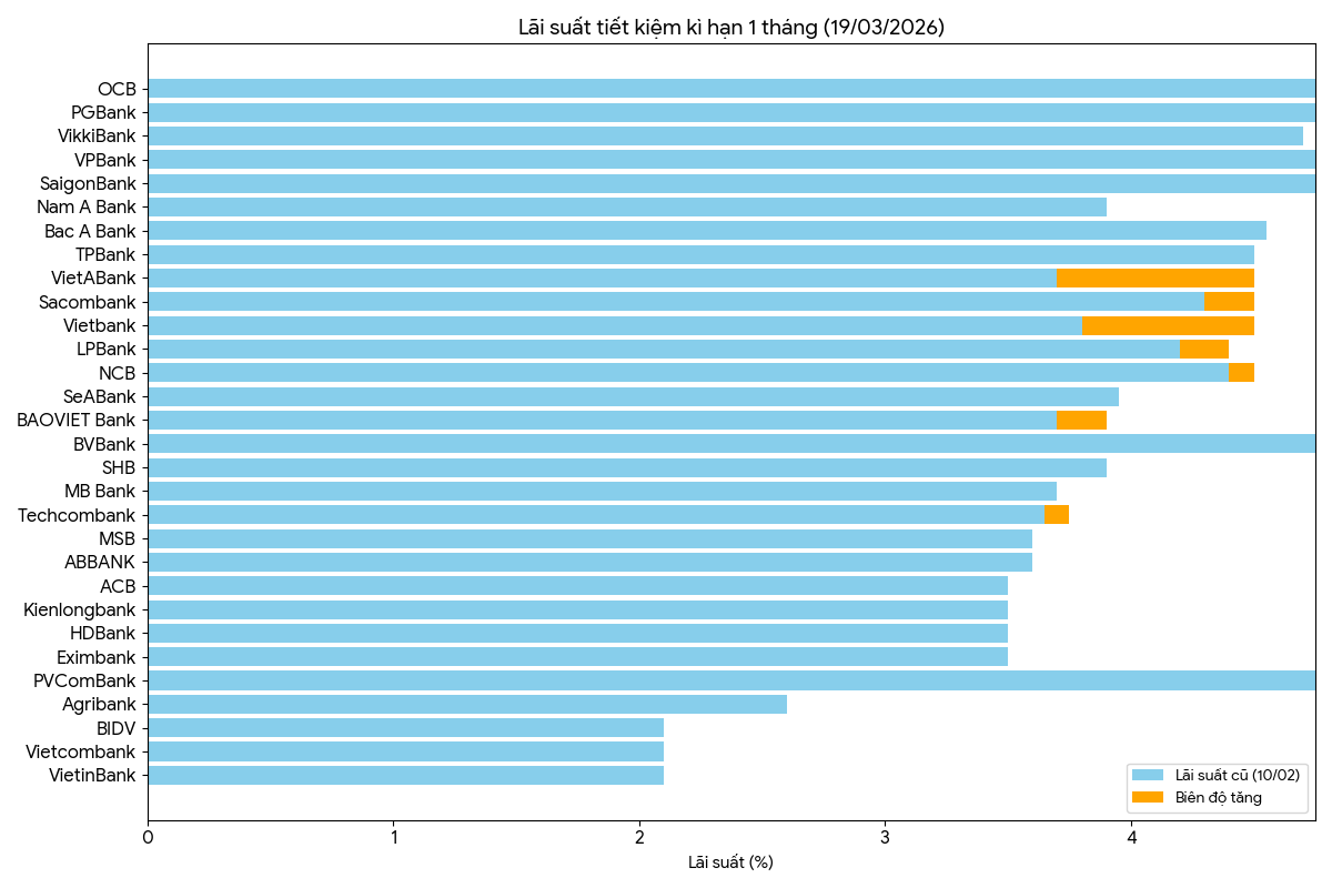 Nguồn:Vneconomy tổng hợp từ các ngân hàng&nbsp;
