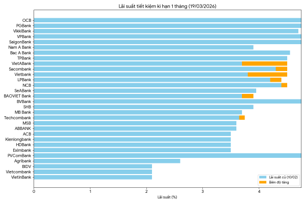 Nguồn:Vneconomy tổng hợp từ các ngân hàng&nbsp;