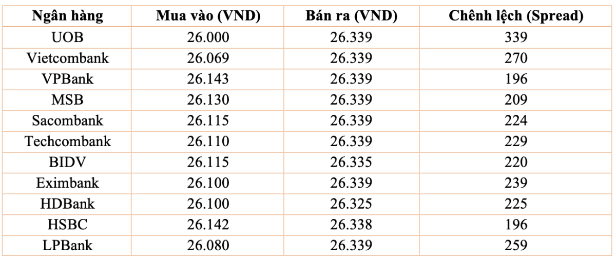 Tỷ giá tại các ngân hàng thương mại lúc 15h ngày 20/3/2026.