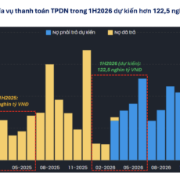 Gần 123.000 tỷ gốc và lãi trái phiếu doanh nghiệp sắp phải trả nợ, Bất động sản chiếm phần lớn 