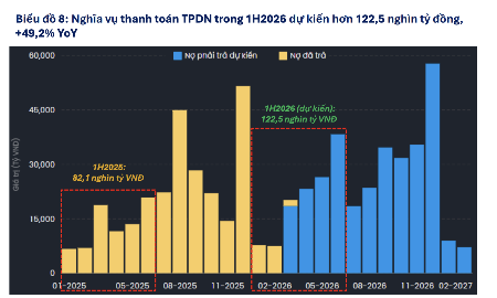 Gần 123.000 tỷ gốc và lãi trái phiếu doanh nghiệp sắp phải trả nợ, Bất động sản chiếm phần lớn