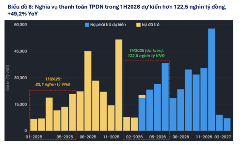 Gần 123.000 tỷ gốc và lãi trái phiếu doanh nghiệp sắp phải trả nợ, Bất động sản chiếm phần lớn 