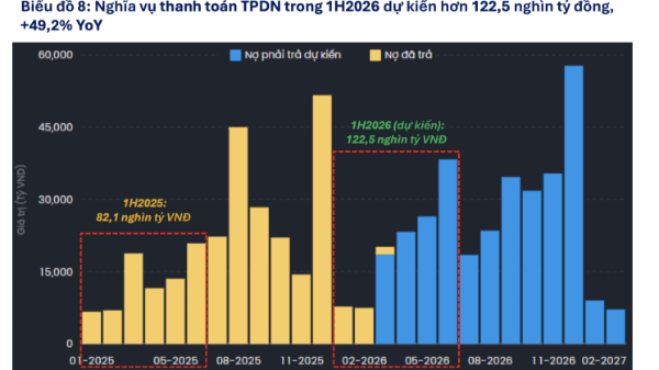 Gần 123.000 tỷ gốc và lãi trái phiếu doanh nghiệp sắp phải trả nợ, Bất động sản chiếm phần lớn 