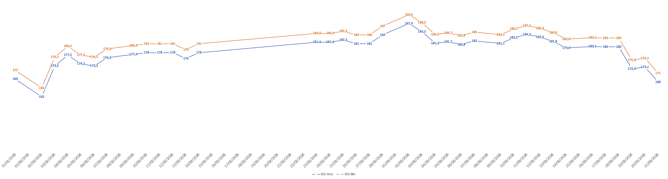 Diễn biến giá vàng miếng SJC từ đầu tháng 2/2026. Nguồn: VnEconomy tổng hợp từ doanh nghiệp