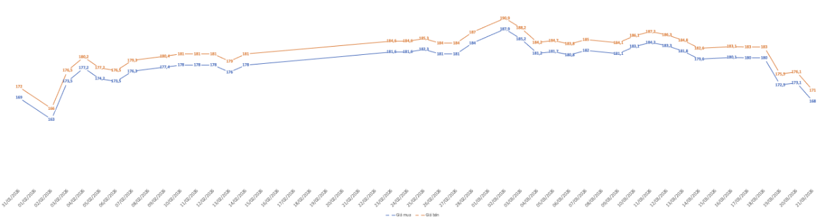 Diễn biến giá vàng miếng SJC từ đầu tháng 2/2026. Nguồn: VnEconomy tổng hợp từ doanh nghiệp