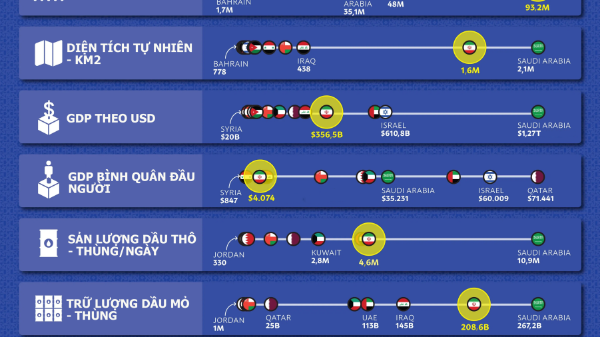 So sánh kinh tế Iran với các nước láng giềng Trung Đông
