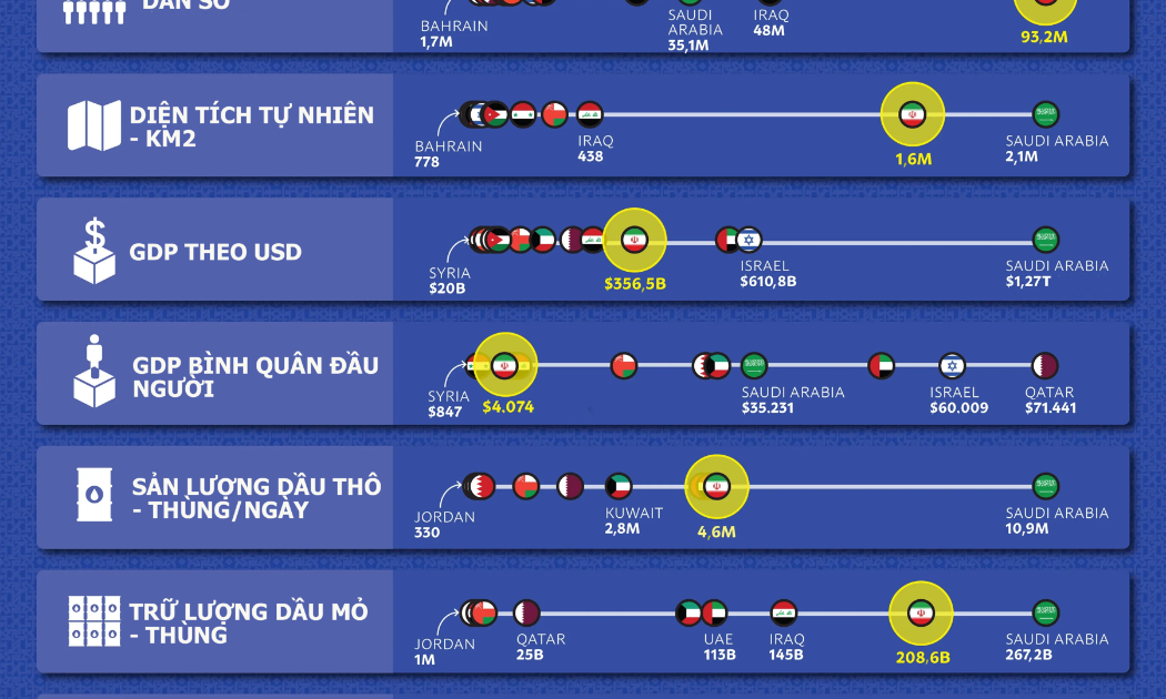 So sánh kinh tế Iran với các nước láng giềng Trung Đông