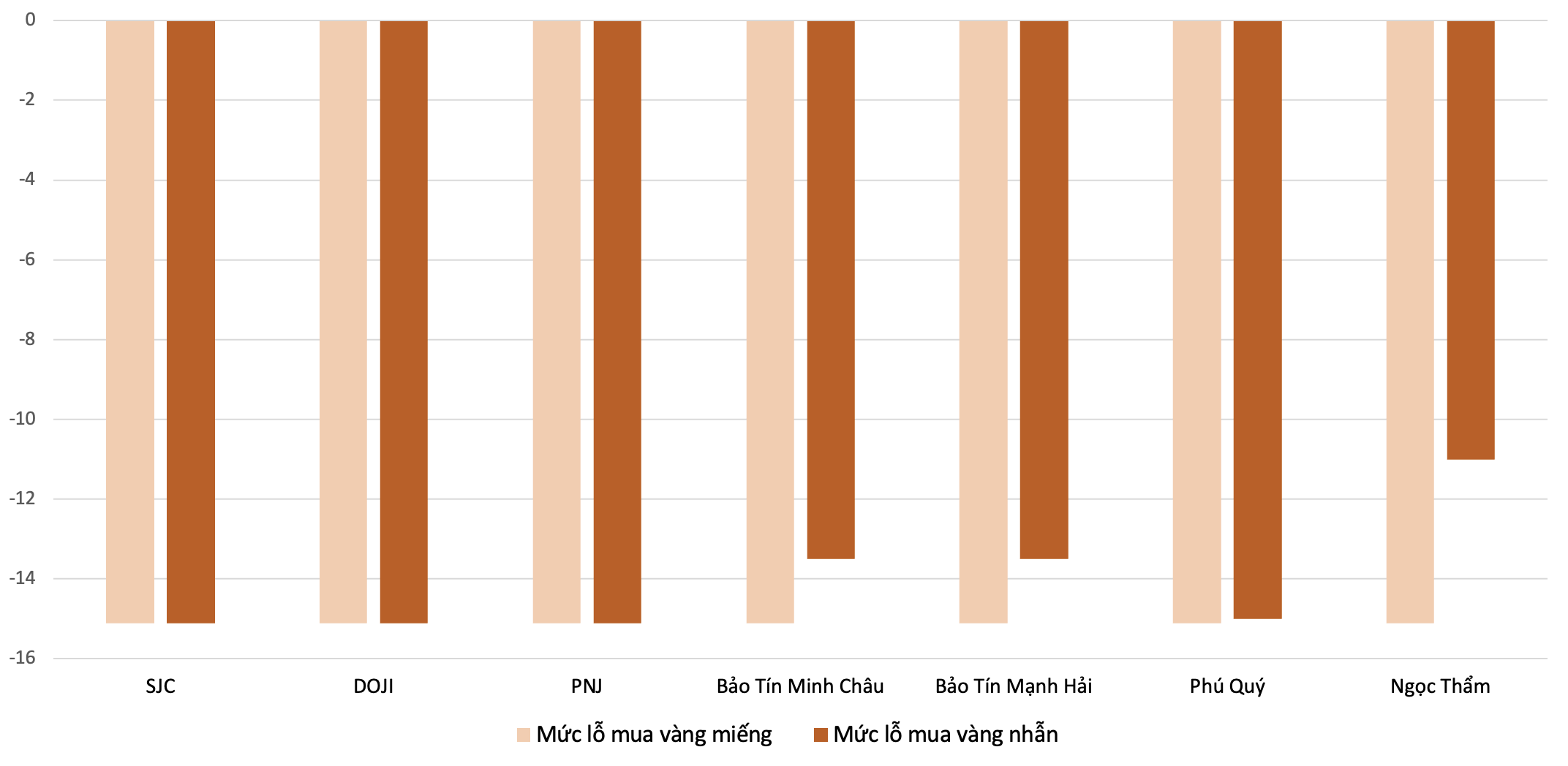 Mức thiệt của người mua khi giao dịch vàng miếng và vàng nhẫn trong tuần 16-21/3. Nguồn: VnEconomy tổng hợp và tính toán