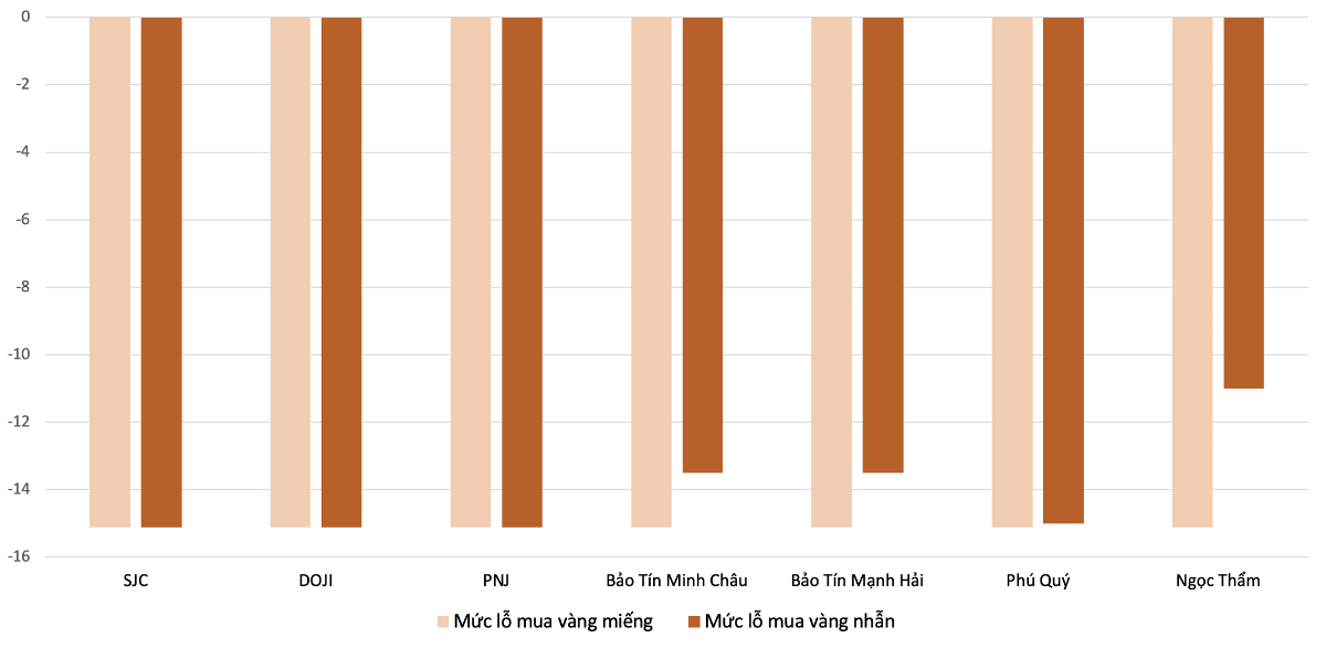 Mức thiệt của người mua khi giao dịch vàng miếng và vàng nhẫn trong tuần 16-21/3. Nguồn: VnEconomy tổng hợp và tính toán