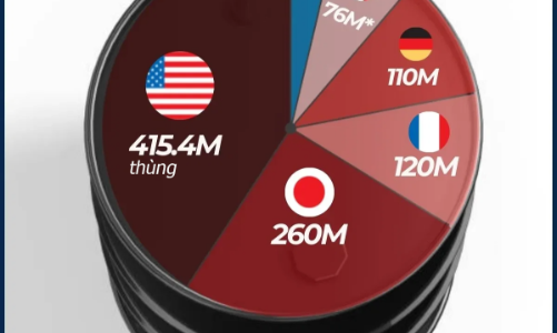 Dự trữ dầu chiến lược của các nước G7