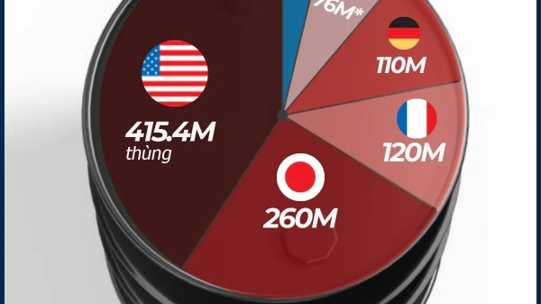 Dự trữ dầu chiến lược của các nước G7