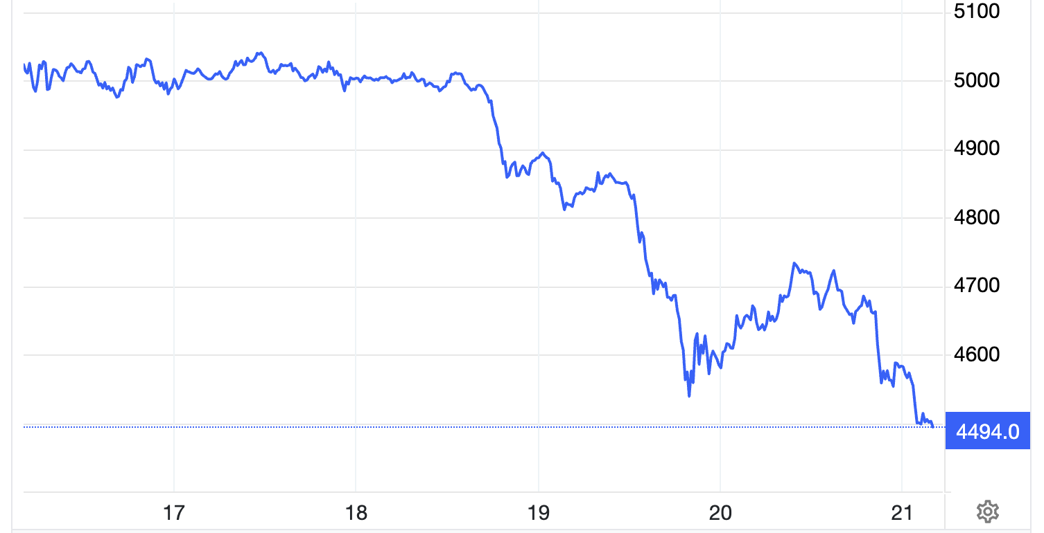 Diễn biến giá vàng giao ngay trên thị trường thế giới trong tuần này. Đơn vị: USD/oz - Nguồn: Trading Economics.