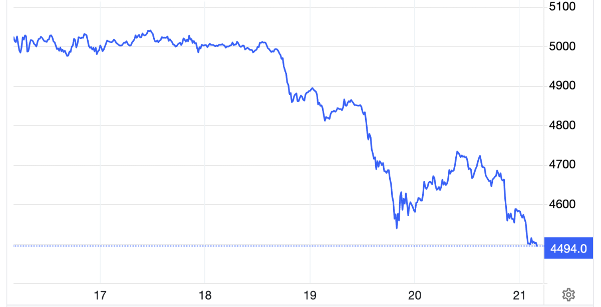 Diễn biến giá vàng giao ngay trên thị trường thế giới trong tuần này. Đơn vị: USD/oz - Nguồn: Trading Economics.
