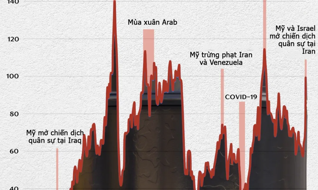 Nhìn lại diễn biến giá dầu qua mỗi sự kiện địa chính trị trong 25 năm qua