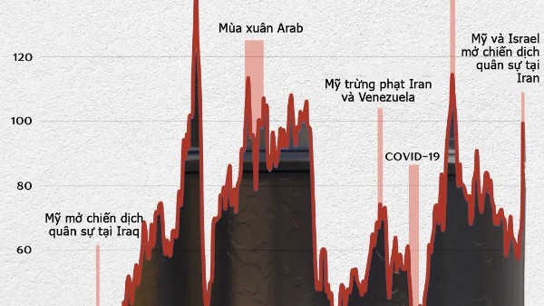 Nhìn lại diễn biến giá dầu qua mỗi sự kiện địa chính trị trong 25 năm qua