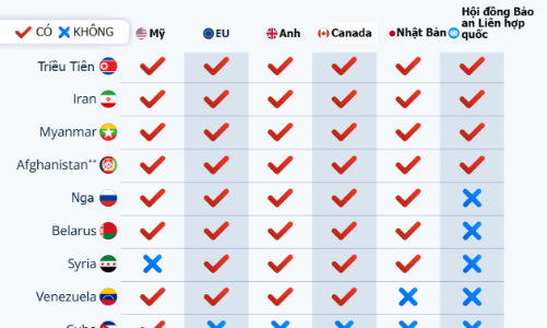 Những quốc gia chịu nhiều biện pháp trừng phạt nhất hiện nay