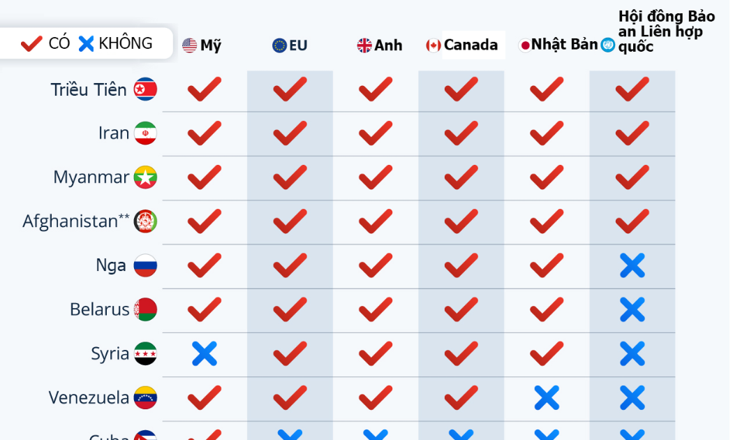Những quốc gia chịu nhiều biện pháp trừng phạt nhất hiện nay