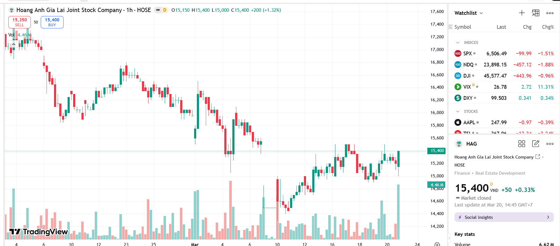 HAG điều chỉnh ngày đáo hạn trái phiếu nhóm A xuống 26/3/2026