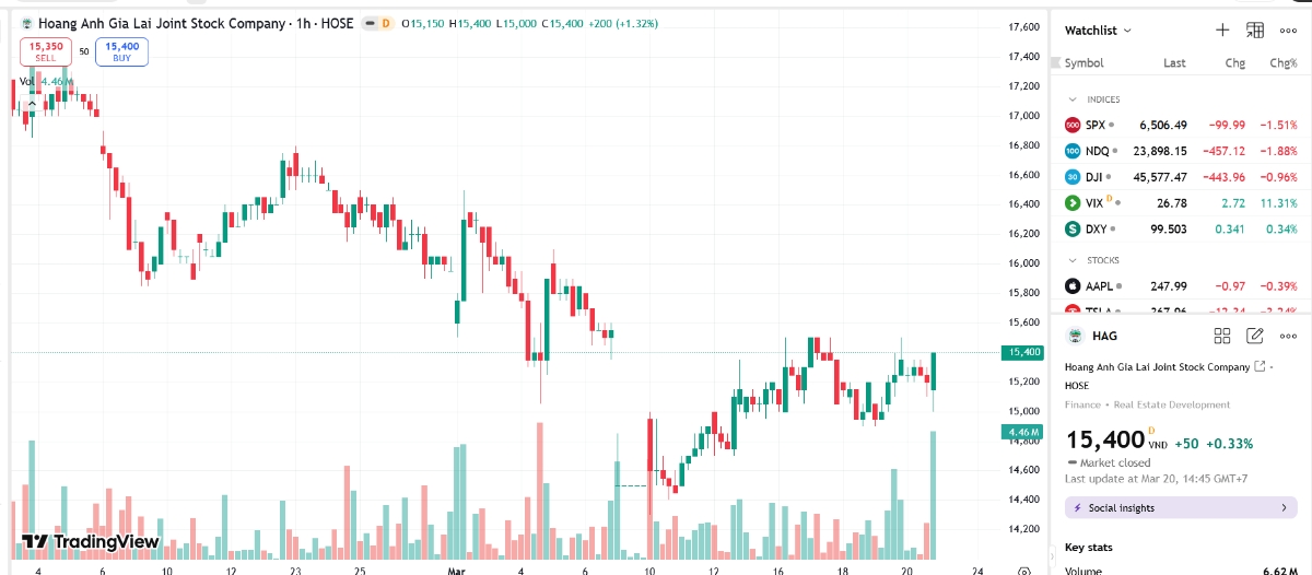 Sơ đồ giá cổ phiếu HAG trên TradingView.