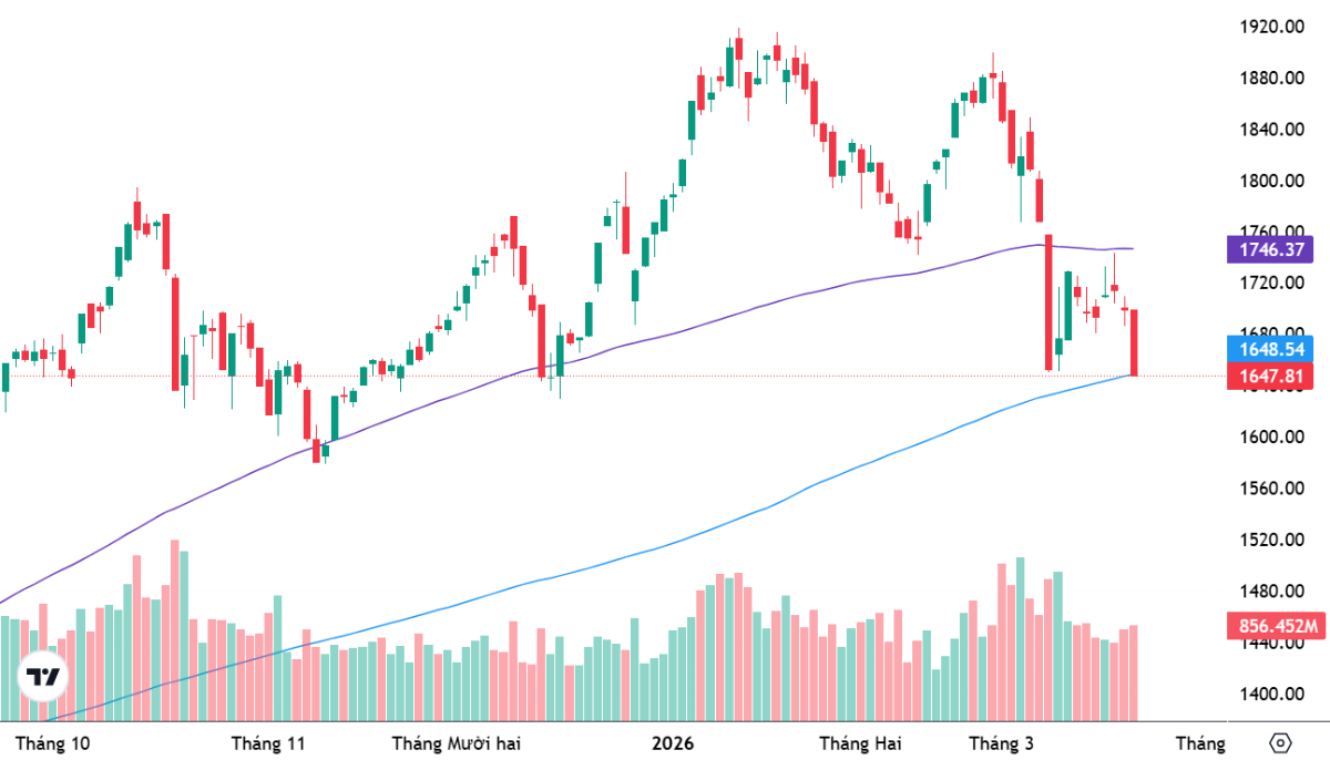 Diễn biến chỉ số VN-Index và các đường MA100 ngày, MA 200 ngày.