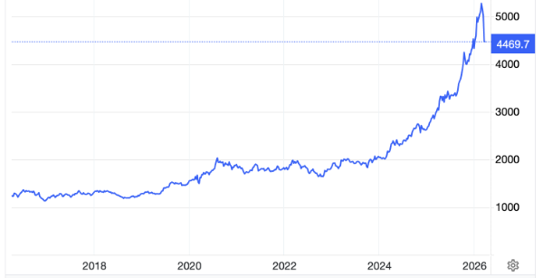 Diễn biến giá vàng thế giới 10 năm qua. Đơn vị: USD/oz - Nguồn: Trading Economics.
